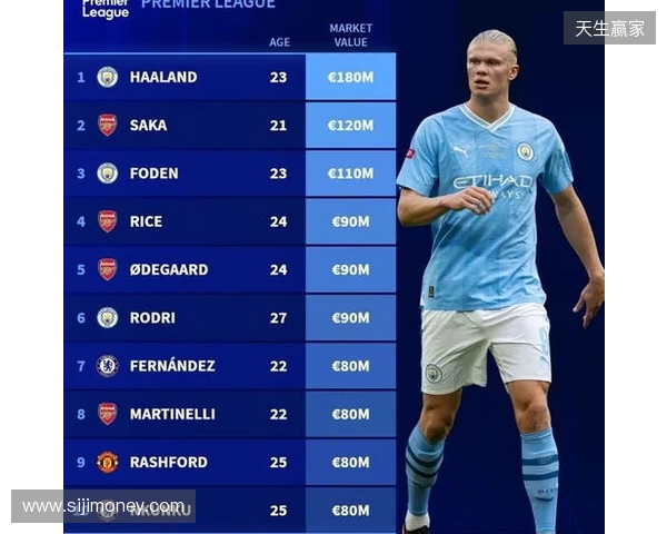 英超身价更新:哈兰德2亿欧居首,萨卡降至1.2亿欧,索博涨至1亿欧 英超身价更新:哈兰德2亿欧居首,萨卡降至1.2亿欧,索博涨至1亿欧